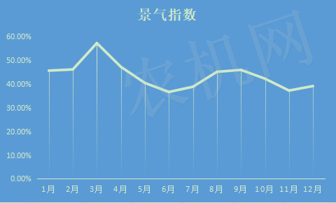 2019年全年千赢国际城市场景气指数回顾