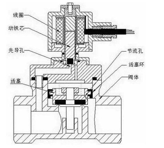 電磁閥的工作原理及用途